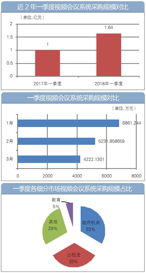 2018年第一季度,全國視頻會議系統采購額超1.6億